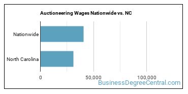 Auctioneering Wages Nationwide vs. NC