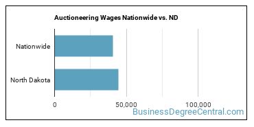Auctioneering Wages Nationwide vs. ND
