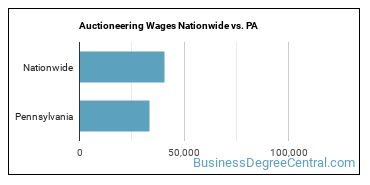 Auctioneering Wages Nationwide vs. PA