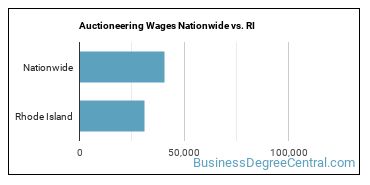Auctioneering Wages Nationwide vs. RI