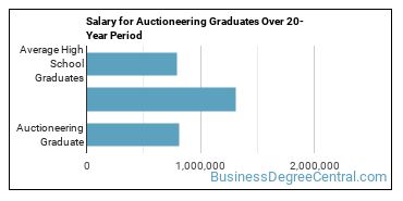 4-year median earnings vs national baseline for Auctioneering