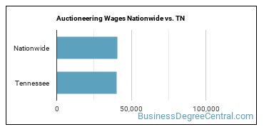 Auctioneering Wages Nationwide vs. TN