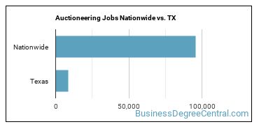Auctioneering Jobs Nationwide vs. TX