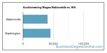 Auctioneering Wages Nationwide vs. WA