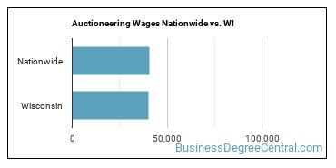 Auctioneering Wages Nationwide vs. WI