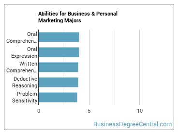 Abilities for Business & Personal Marketing majors