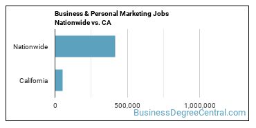 Business & Personal Marketing Jobs Nationwide vs. CA