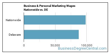 Business & Personal Marketing Wages Nationwide vs. DE