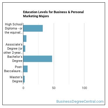 Education levels for Business & Personal Marketing majors