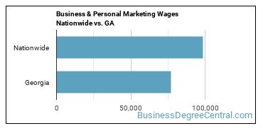 Business & Personal Marketing Wages Nationwide vs. GA