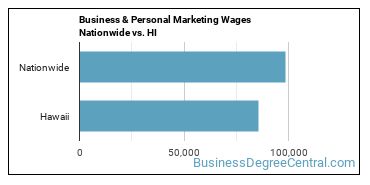 Business & Personal Marketing Wages Nationwide vs. HI