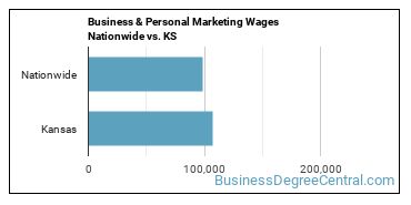 Business & Personal Marketing Wages Nationwide vs. KS