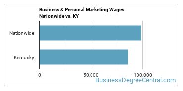 Business & Personal Marketing Wages Nationwide vs. KY