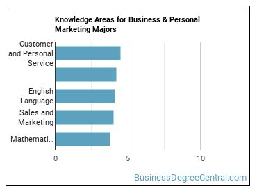 Knowledge areas for Business & Personal Marketing majors