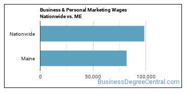 Business & Personal Marketing Wages Nationwide vs. ME