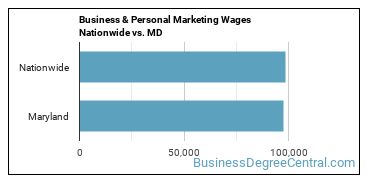 Business & Personal Marketing Wages Nationwide vs. MD