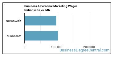 Business & Personal Marketing Wages Nationwide vs. MN