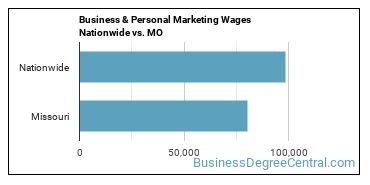 Business & Personal Marketing Wages Nationwide vs. MO