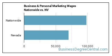Business & Personal Marketing Wages Nationwide vs. NV