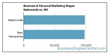 Business & Personal Marketing Wages Nationwide vs. NH