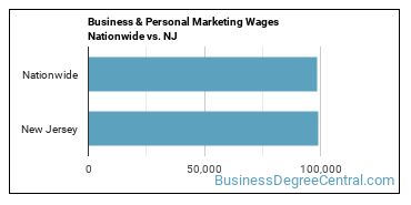 Business & Personal Marketing Wages Nationwide vs. NJ
