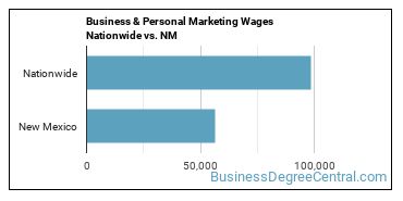 Business & Personal Marketing Wages Nationwide vs. NM