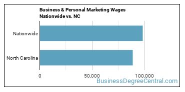 Business & Personal Marketing Wages Nationwide vs. NC