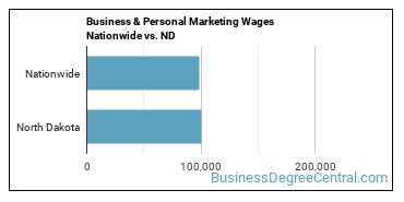 Business & Personal Marketing Wages Nationwide vs. ND
