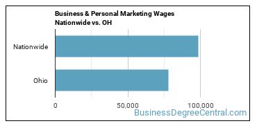 Business & Personal Marketing Wages Nationwide vs. OH