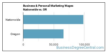 Business & Personal Marketing Wages Nationwide vs. OR