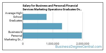 4-year median earnings vs national baseline for Business & Personal Marketing