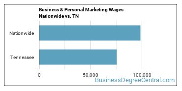 Business & Personal Marketing Wages Nationwide vs. TN