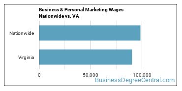 Business & Personal Marketing Wages Nationwide vs. VA