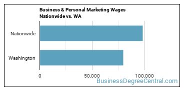 Business & Personal Marketing Wages Nationwide vs. WA