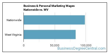 Business & Personal Marketing Wages Nationwide vs. WV