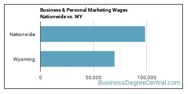 Business & Personal Marketing Wages Nationwide vs. WY