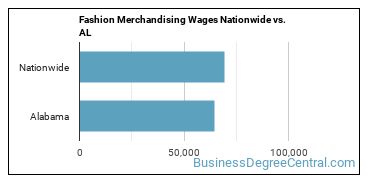 Fashion Merchandising Wages Nationwide vs. AL