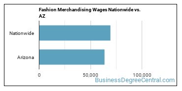 Fashion Merchandising Wages Nationwide vs. AZ