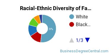 Racial-ethnic diversity of Fashion Merchandising graduates