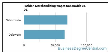 Fashion Merchandising Wages Nationwide vs. DE