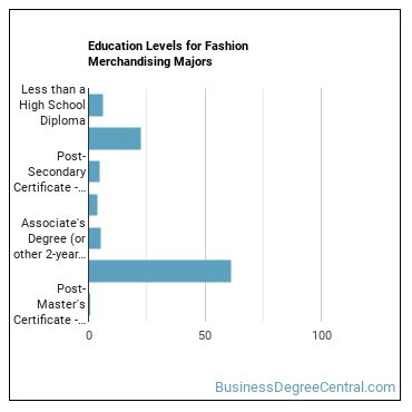 Education levels for Fashion Merchandising majors
