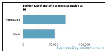 Fashion Merchandising Wages Nationwide vs. HI