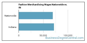 Fashion Merchandising Wages Nationwide vs. IN