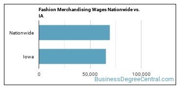 Fashion Merchandising Wages Nationwide vs. IA