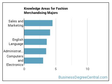 Knowledge areas for Fashion Merchandising majors