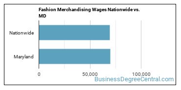 Fashion Merchandising Wages Nationwide vs. MD