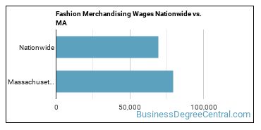 Fashion Merchandising Wages Nationwide vs. MA