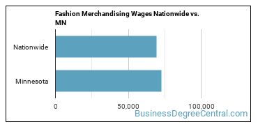 Fashion Merchandising Wages Nationwide vs. MN