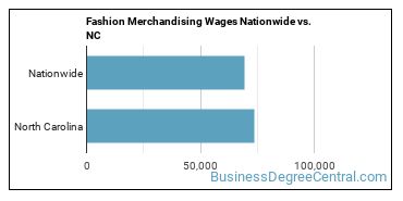 Fashion Merchandising Wages Nationwide vs. NC