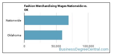 Fashion Merchandising Wages Nationwide vs. OK